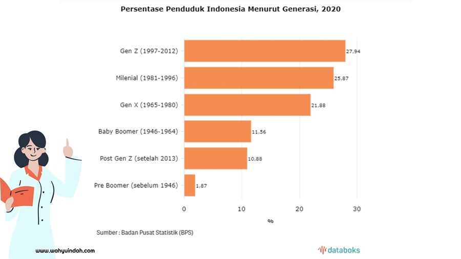 jumlah generasi z di Indonesia